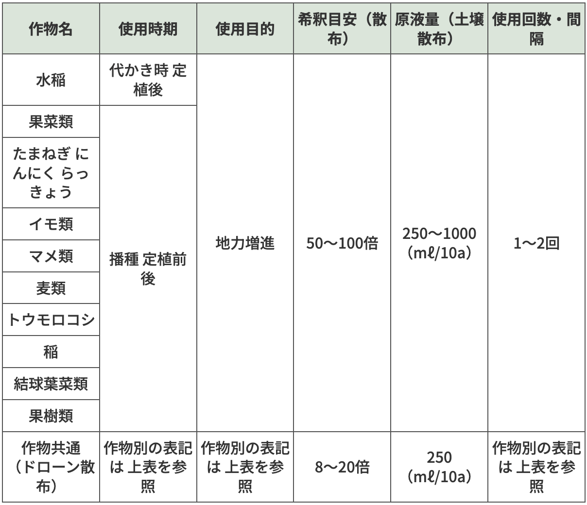 ベストフミン｜地力向上資材