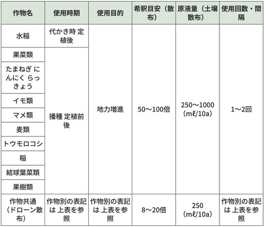 ベストフミン｜地力向上資材